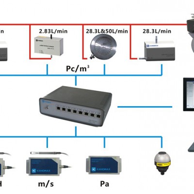 加野Kanomax CRMS尘埃粒子在线监测系统图3