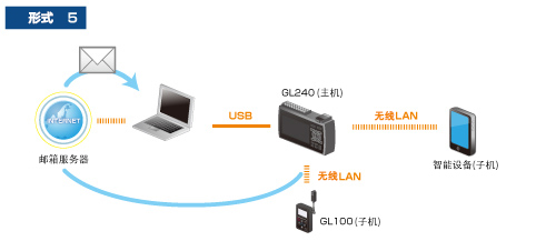 GL240无线LAN