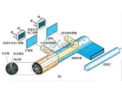 新型探测器给医疗制造场所提供安全、无菌的环境