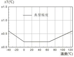 GSM-100E 短信报警温度记录仪