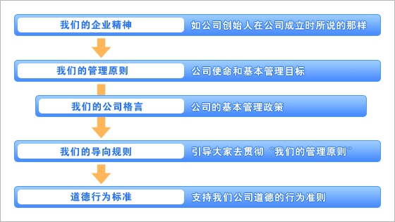 It co<i></i>nsists of the following