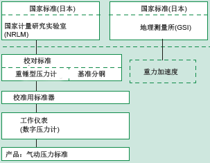 校准系统