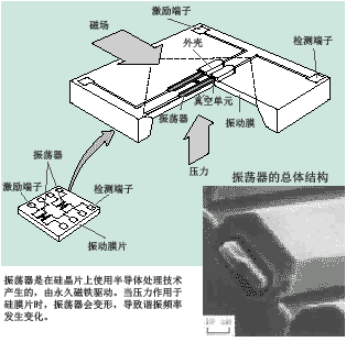 硅谐振传感器