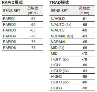 RAPID Mode TRAD Mode AQ6380 Optical Spectrum Analyzer | Yokogawa Test&Measurement