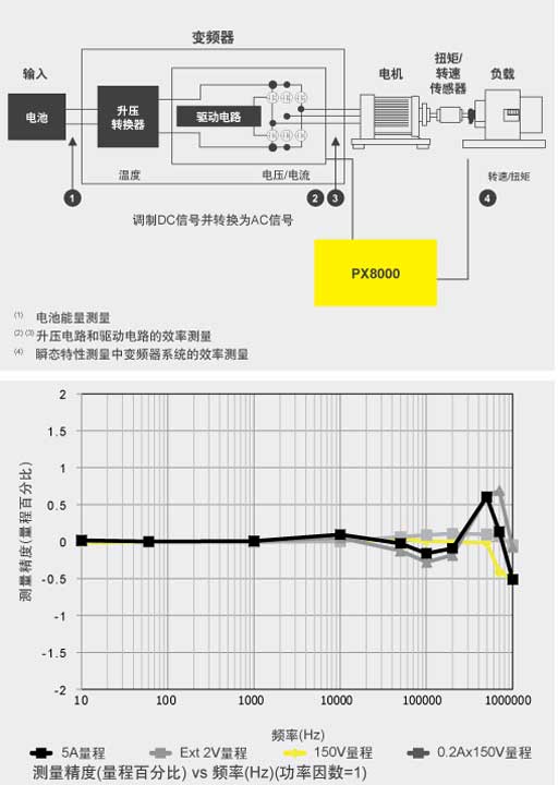 CN App Px8000 Invert Motor