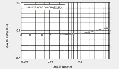 CN WT1800E