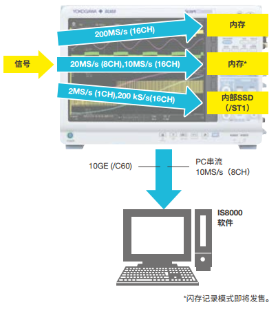 DL950 ScopeCorder Recording Mode Summary | Yokogawa Test&Measurement