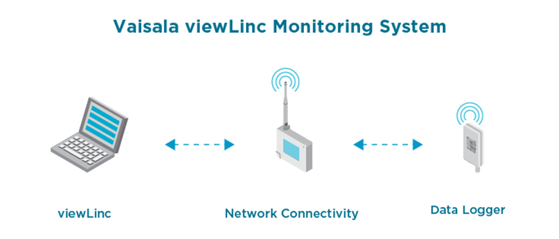 incubator mo<i></i>nitoring with wireless CO2 data loggers