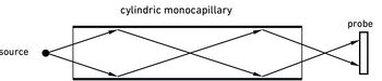 X-ray capillary with multiple reflections