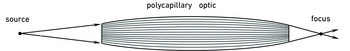 X-ray polycapillary
